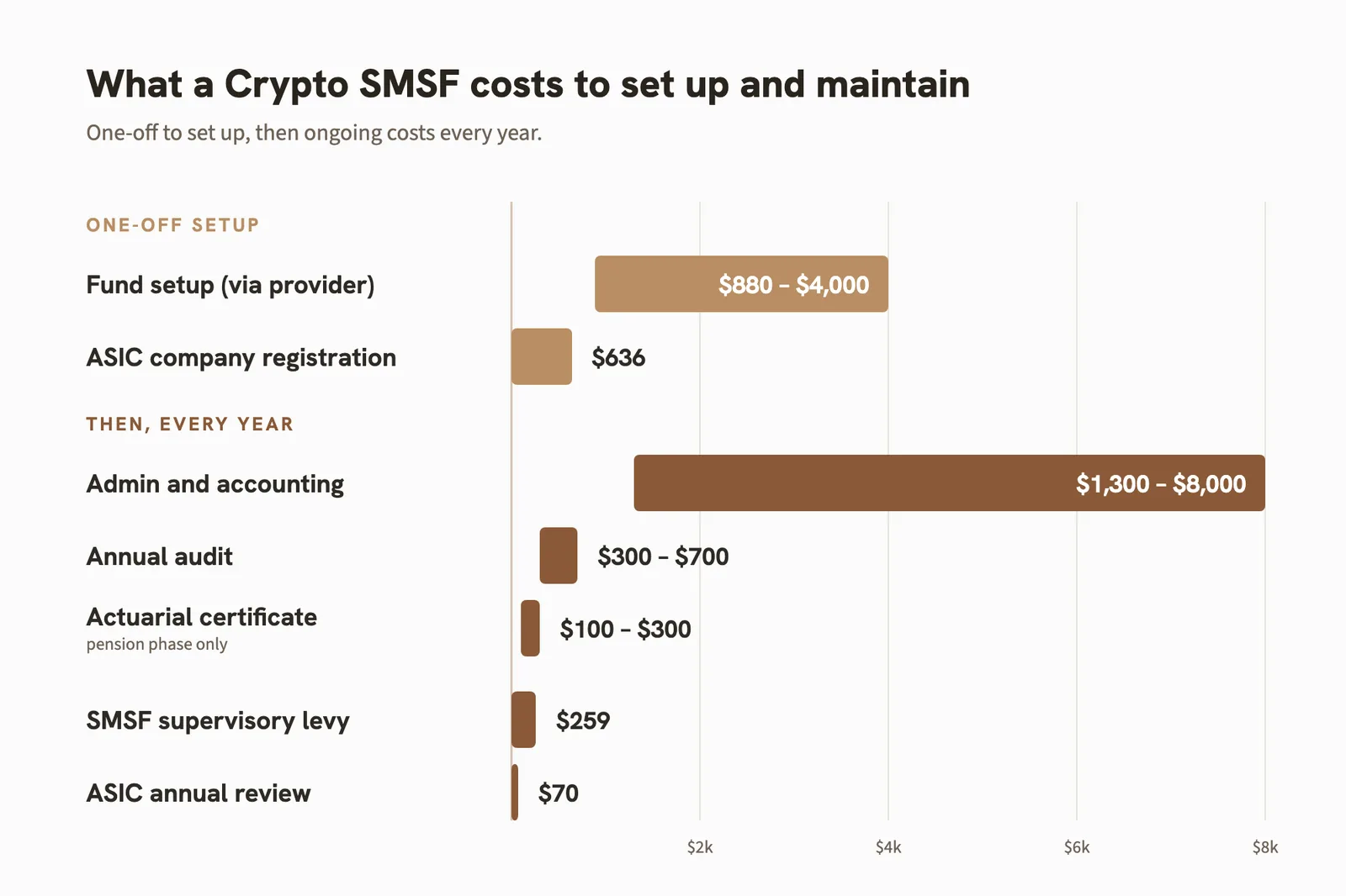 Yearly running costs of an SMSF that holds crypto.