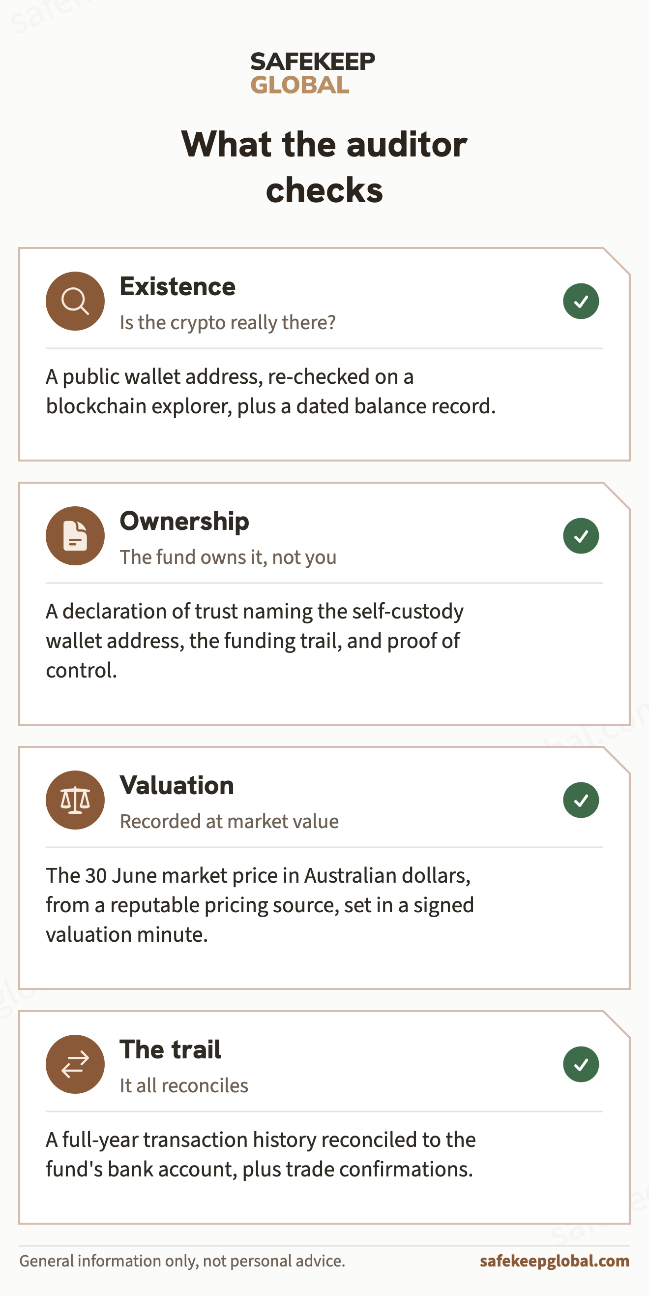 The four things a crypto SMSF auditor checks: existence, ownership, valuation and the trail.