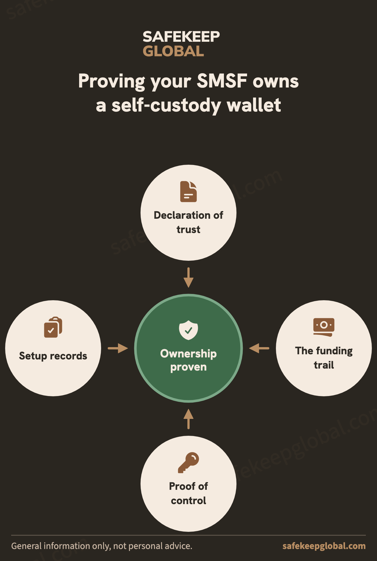 Four proofs that an SMSF owns a self-custody wallet: declaration of trust, funding trail, proof of control, setup records.