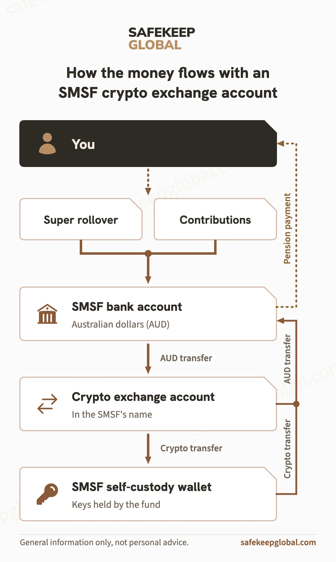 How money flows with an SMSF crypto exchange account: super rollover and contributions into the fund's AUD bank account, then to a crypto exchange account in the SMSF's name, then to the SMSF's self-custody wallet.