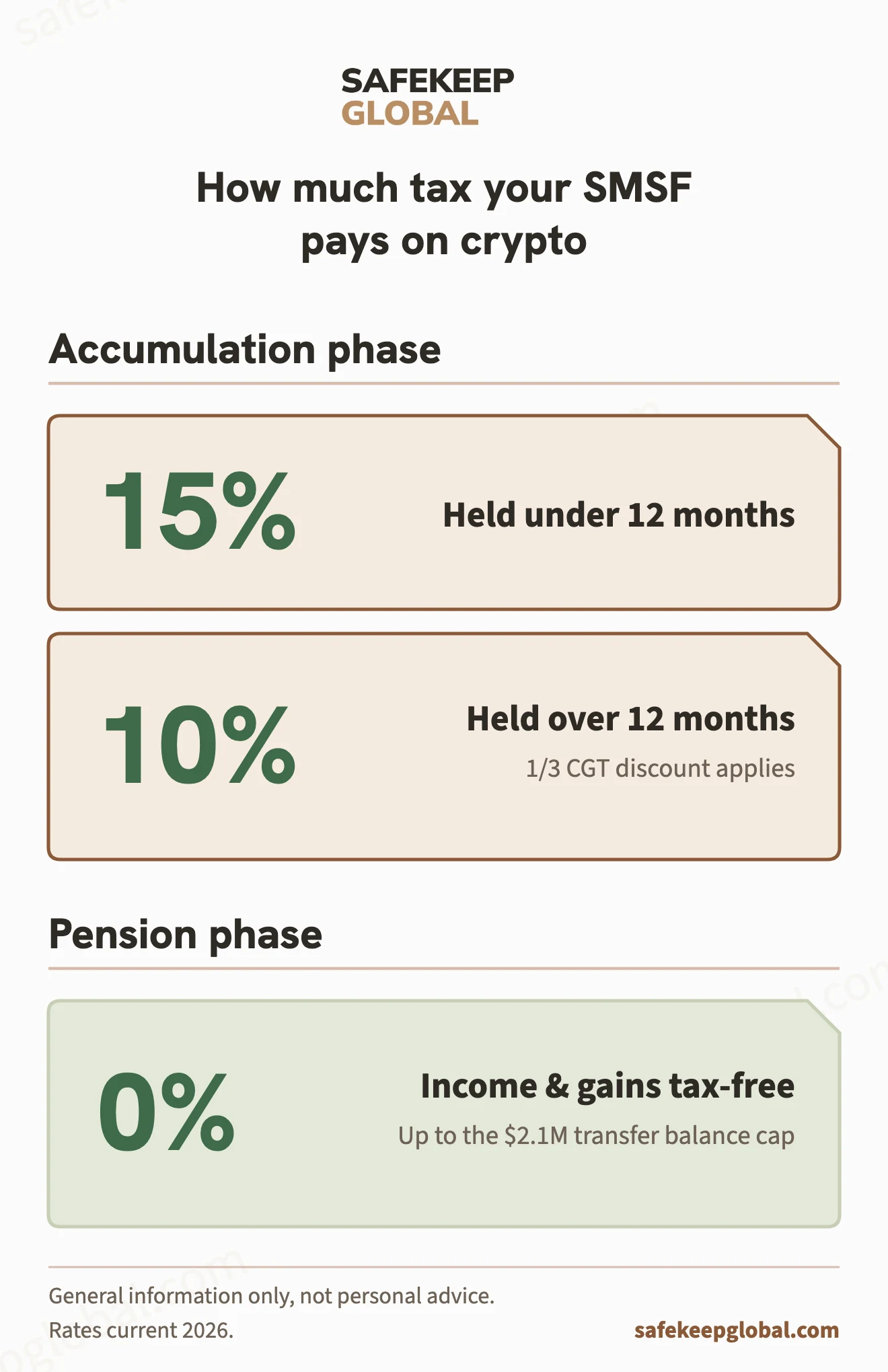 SMSF crypto tax rates by phase: 15% in accumulation, about 10% after 12 months, and 0% in pension phase.