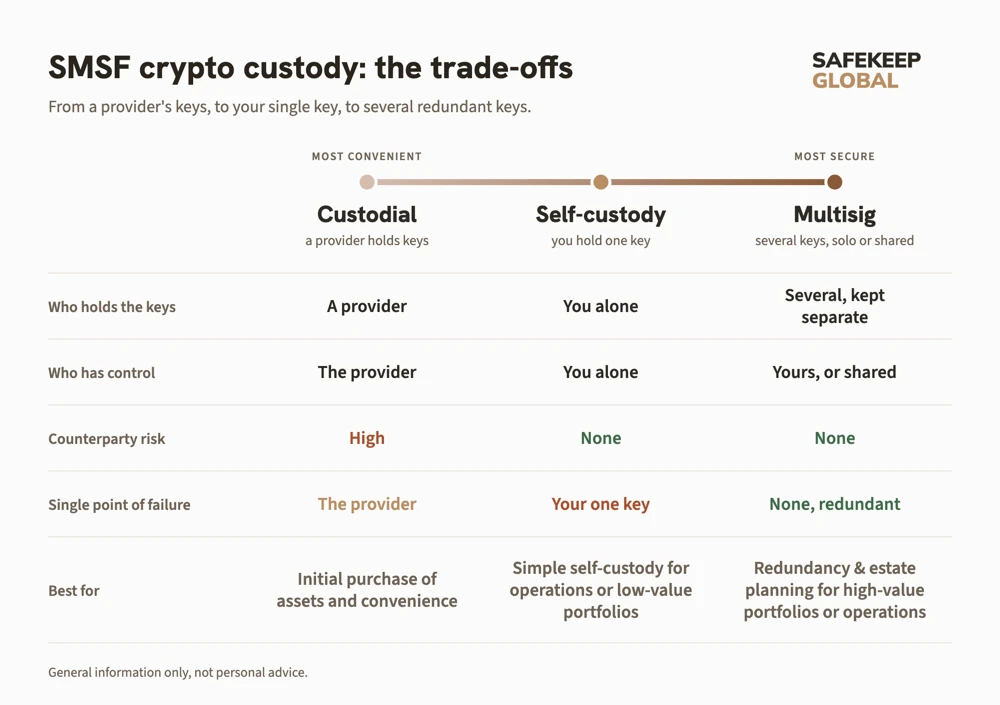 The SMSF crypto custody spectrum, from custodial to multisig.