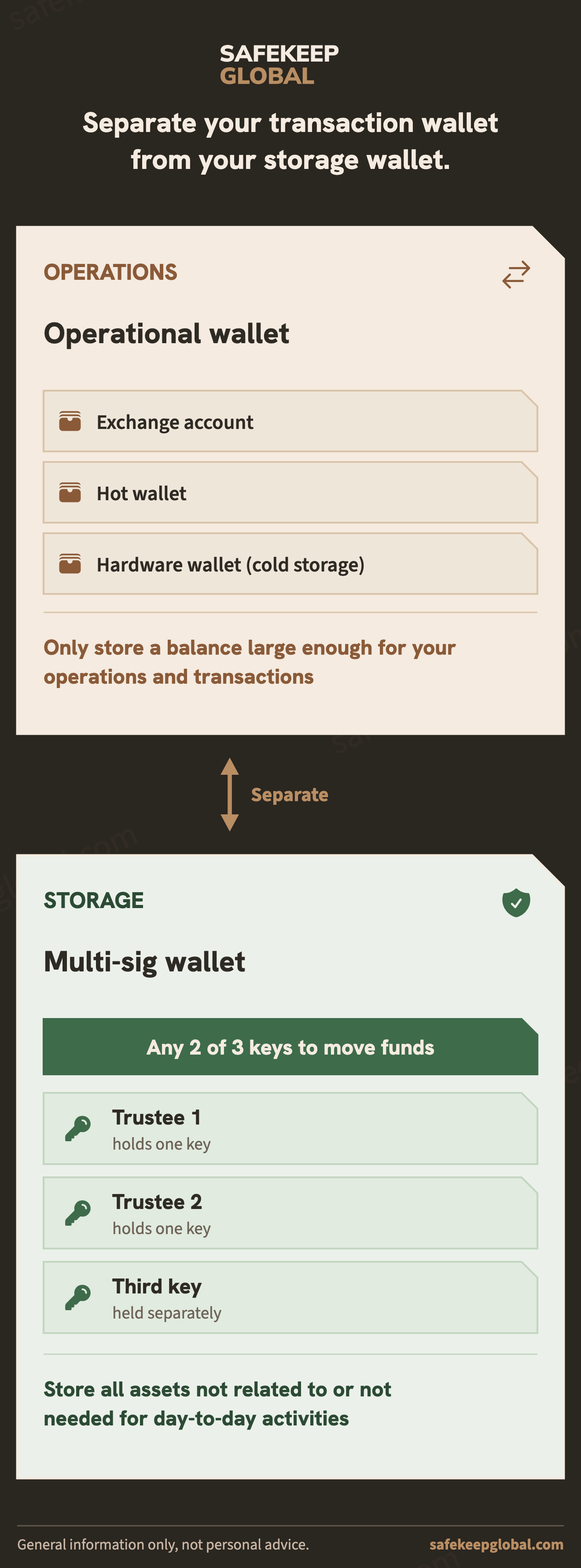 Split operations from storage in an SMSF crypto setup.